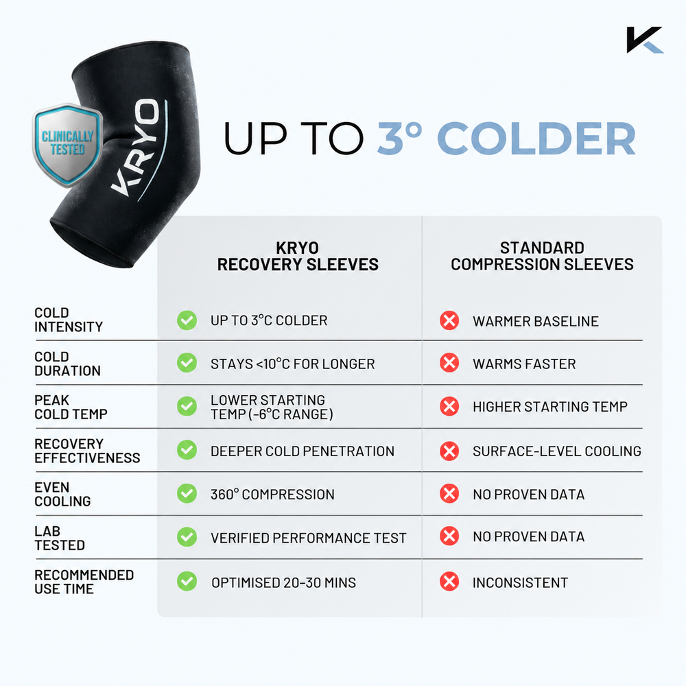 KRYO recovery sleeve cold performance comparison showing up to 3°C colder, longer-lasting cold and 360° compression.