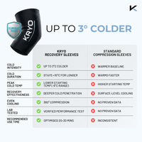KRYO recovery sleeve cold performance comparison showing up to 3°C colder, longer-lasting cold and 360° compression.